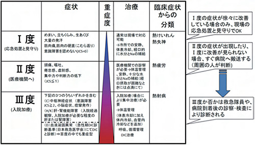 表2 熱中症予防のための運動指針（日本体育協会HPより引用）
