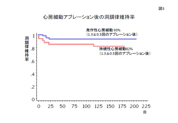 図３． 慶應病院での治療成績