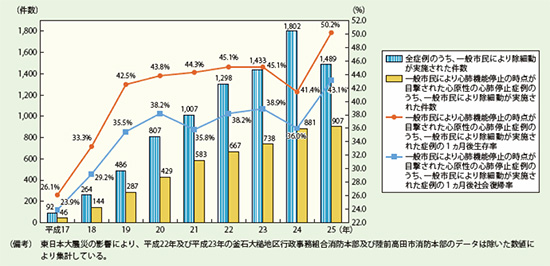 図３.市民によるAED実施件数と一ヶ月後の生存率、社会復帰率（総務省消防庁）