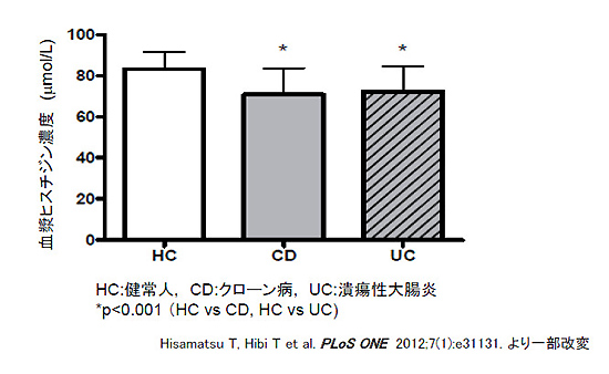 図1　炎症性腸疾患患者では血漿ヒスチジン濃度が低下している