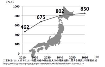 図１．日本における認知症者数の推移(2012-2060)