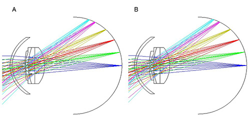 図4. モデル眼を用いた軸外収差シミュレーション結果