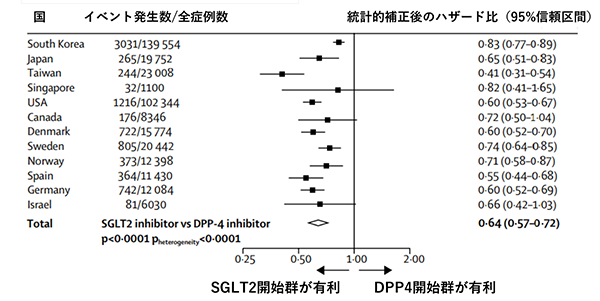 図2. SGLT2 開始群と DPP4開始群でのリスク調整後の相対的危険度（ハザード比）
（各国での全死亡 または 心不全による入院をエンドポイントとした場合）