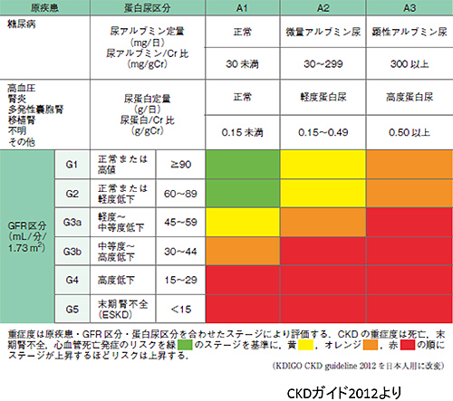 慢性腎臓病 図1