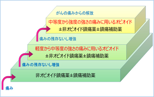 図１.三段階除痛ラダー：痛みの強さによる鎮痛薬の選択・鎮痛薬の段階的な使用法