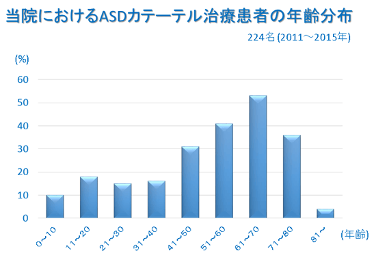 イラスト6：当院におけるASDカテーテル治療患者の年齢分布 224名 (2011～2015年)