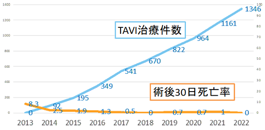 図３．当院でのTAVI治療件数と術後30日死亡率（%）