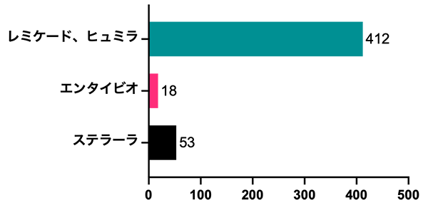 図５．当院での生物学的製剤の使用人数（2020年）