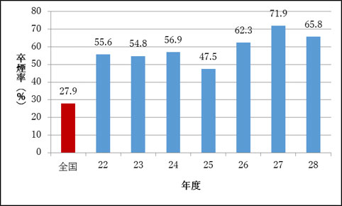 禁煙外来におけるアプリ治療の開発 呼吸器内科 Kompas