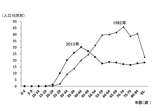 図１．子宮頸がんの全国年齢階級別推定罹患率（1982年および2013年）