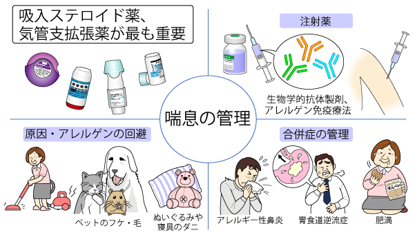 図２．喘息の管理