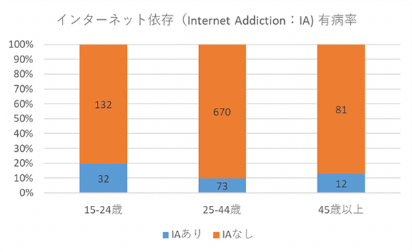 図1　インターネット依存の有病率（年齢の分布）
