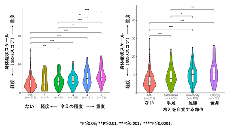 図１．身体症状スケール（SSS-8スコア）と冷えの程度および冷えの部位の関連性