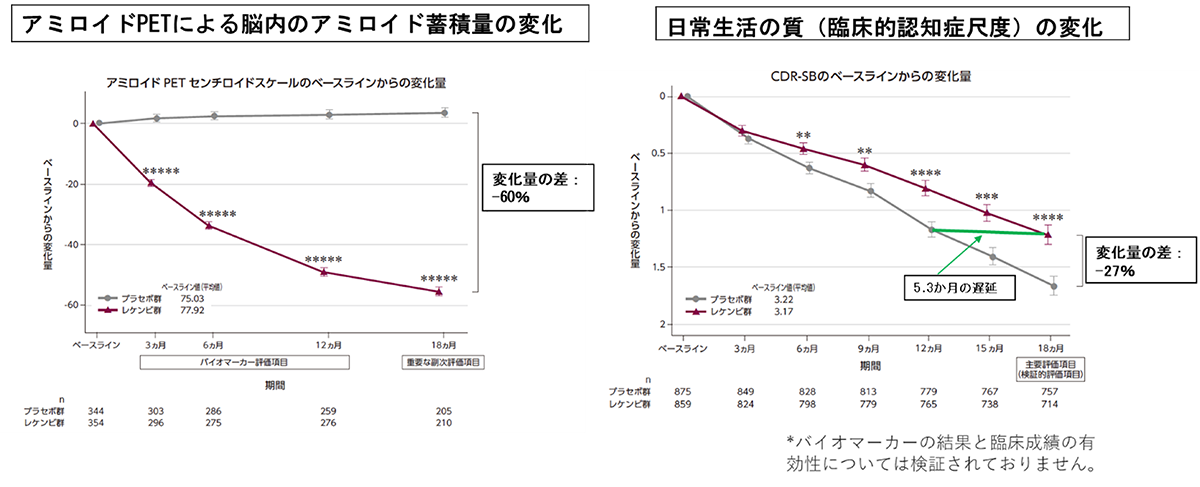 図３．レカネマブ（レケンビ®）の効果