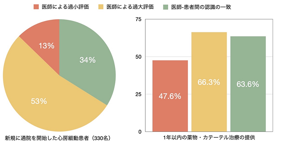 図１．心房細動患者の訴える症状と医師の認識のギャップ