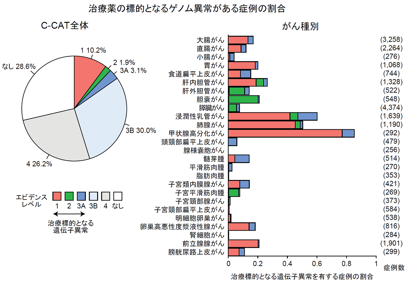 図２．がん遺伝子パネル検査の臨床的有用性