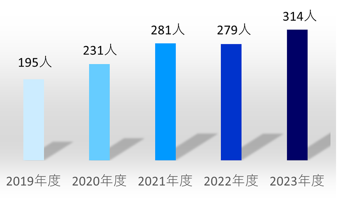 図１．小児ICU入室患者数