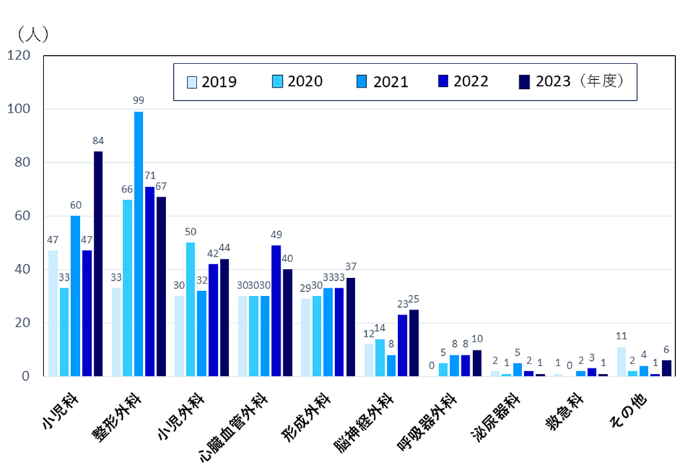 図２．小児ICU診療科別入室患者数